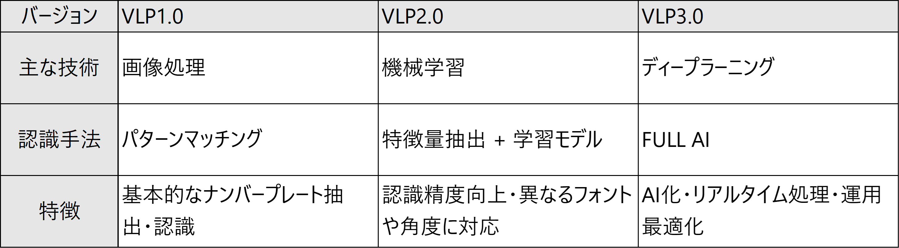 VLP Evolution Table